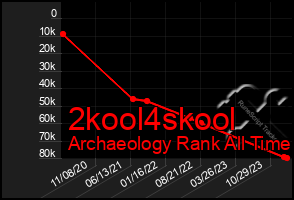 Total Graph of 2kool4skool