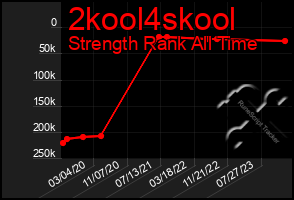 Total Graph of 2kool4skool