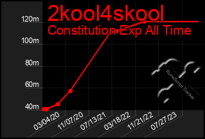 Total Graph of 2kool4skool