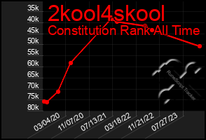 Total Graph of 2kool4skool