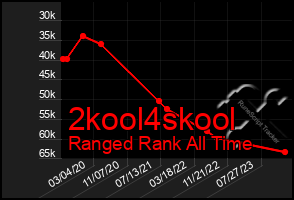 Total Graph of 2kool4skool
