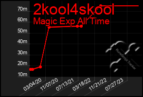 Total Graph of 2kool4skool