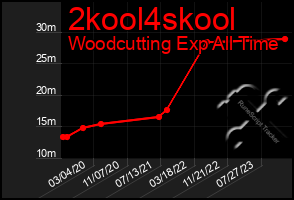 Total Graph of 2kool4skool