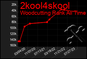 Total Graph of 2kool4skool