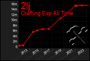 Total Graph of 2lj