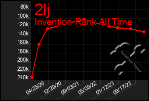 Total Graph of 2lj