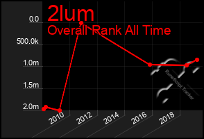 Total Graph of 2lum