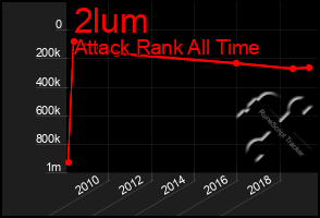 Total Graph of 2lum