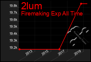 Total Graph of 2lum