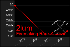 Total Graph of 2lum