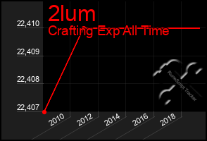 Total Graph of 2lum