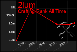 Total Graph of 2lum