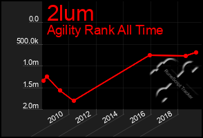 Total Graph of 2lum