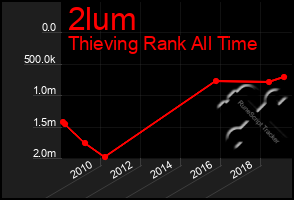 Total Graph of 2lum