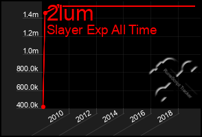 Total Graph of 2lum