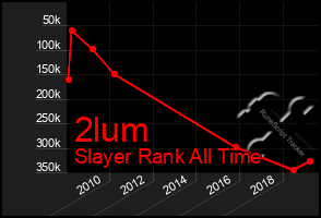 Total Graph of 2lum