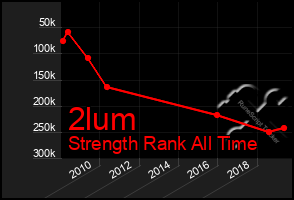 Total Graph of 2lum