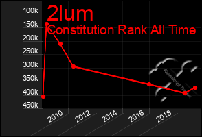 Total Graph of 2lum