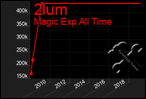 Total Graph of 2lum