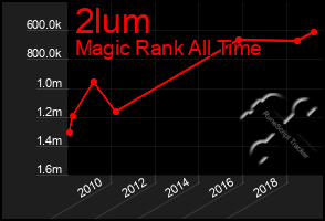 Total Graph of 2lum