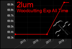 Total Graph of 2lum