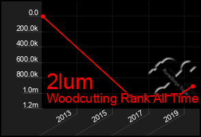 Total Graph of 2lum