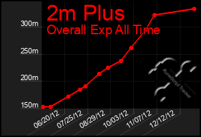 Total Graph of 2m Plus