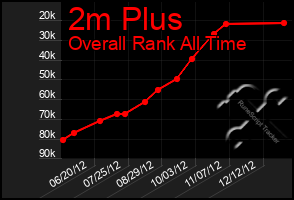 Total Graph of 2m Plus