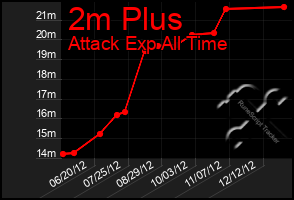 Total Graph of 2m Plus