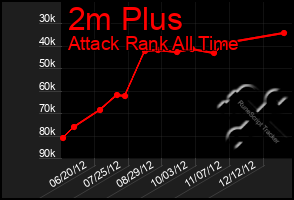 Total Graph of 2m Plus