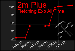 Total Graph of 2m Plus