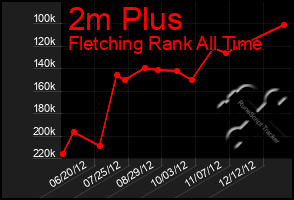 Total Graph of 2m Plus