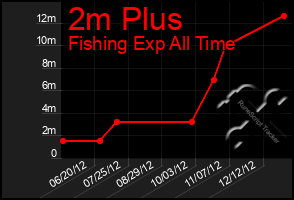 Total Graph of 2m Plus