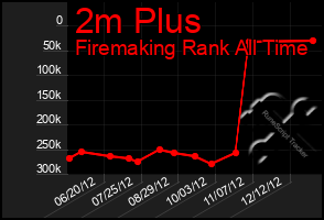 Total Graph of 2m Plus