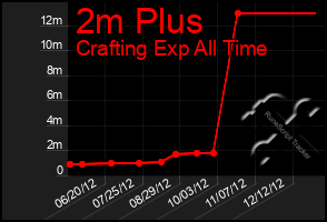 Total Graph of 2m Plus