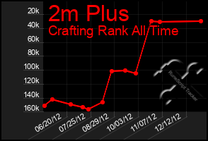 Total Graph of 2m Plus