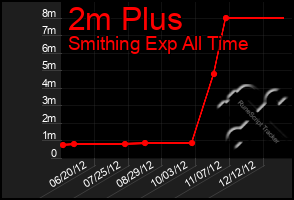 Total Graph of 2m Plus