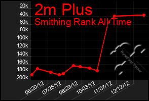 Total Graph of 2m Plus