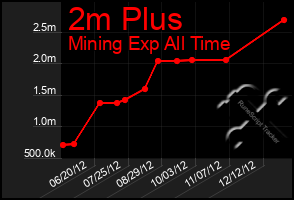 Total Graph of 2m Plus