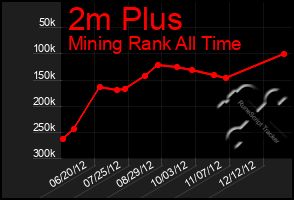 Total Graph of 2m Plus