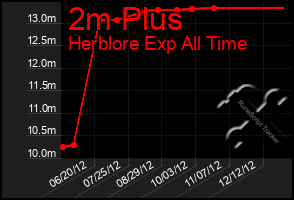 Total Graph of 2m Plus