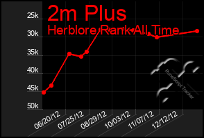 Total Graph of 2m Plus