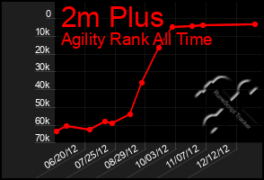 Total Graph of 2m Plus