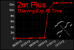 Total Graph of 2m Plus