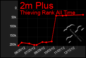 Total Graph of 2m Plus