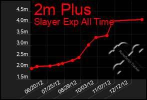 Total Graph of 2m Plus