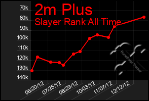 Total Graph of 2m Plus