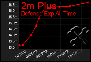 Total Graph of 2m Plus