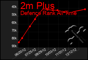 Total Graph of 2m Plus