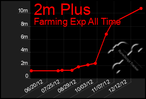 Total Graph of 2m Plus